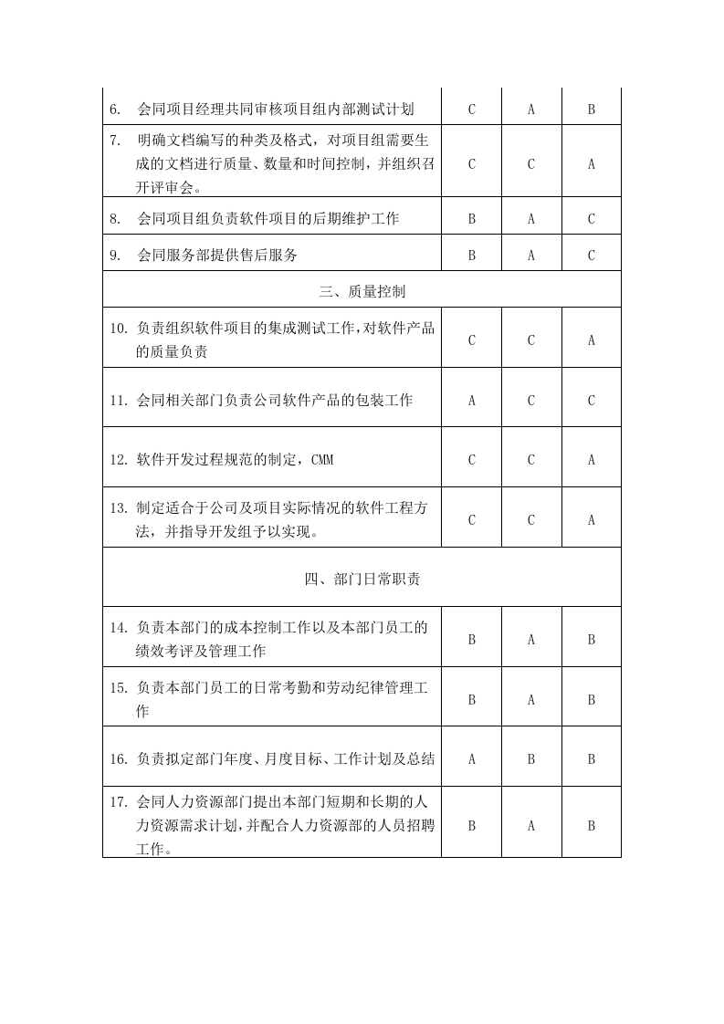 软件开发部门经理岗位职责.docx 第2页