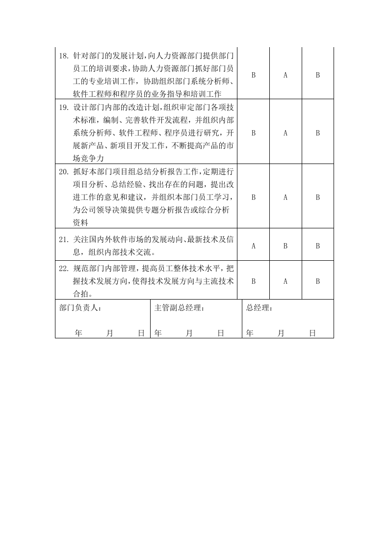 软件开发部门经理岗位职责.docx 第3页