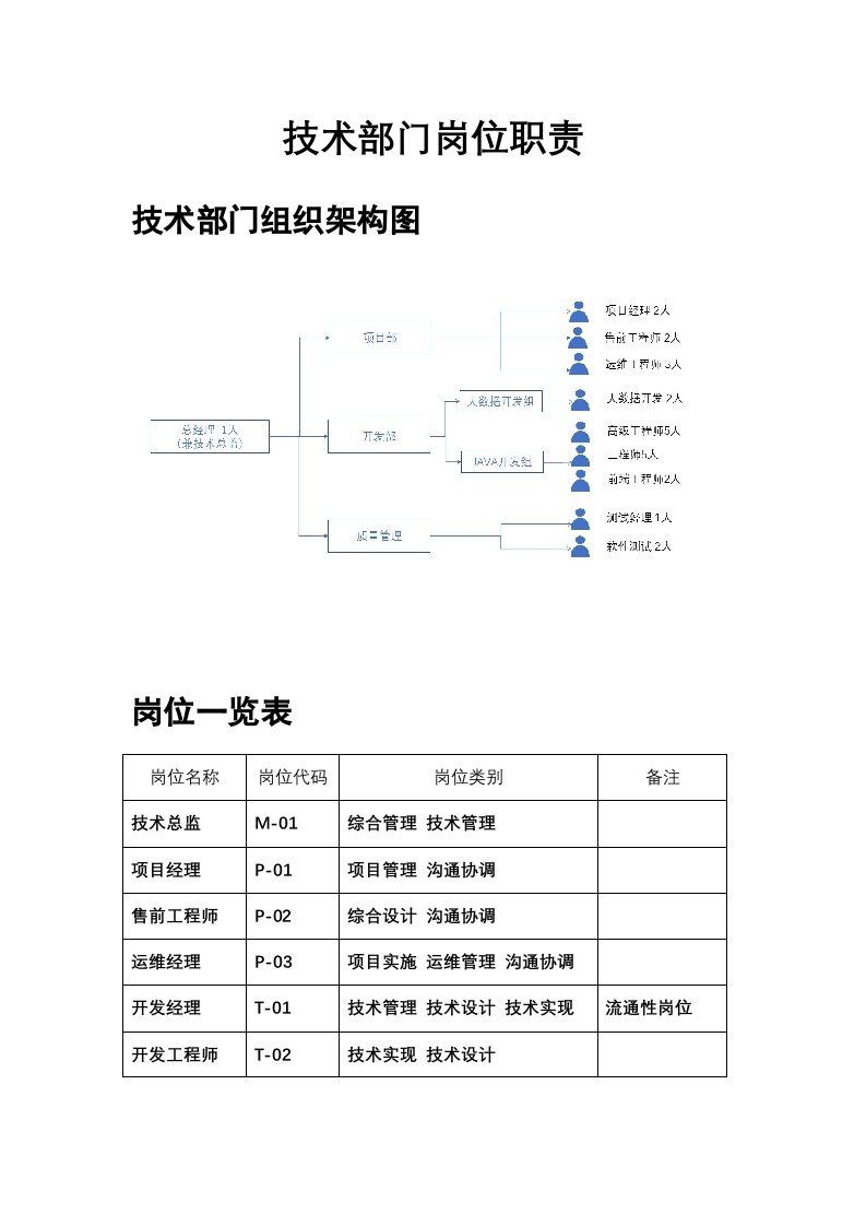 软件研发技术部门岗位职责.docx 第2页
