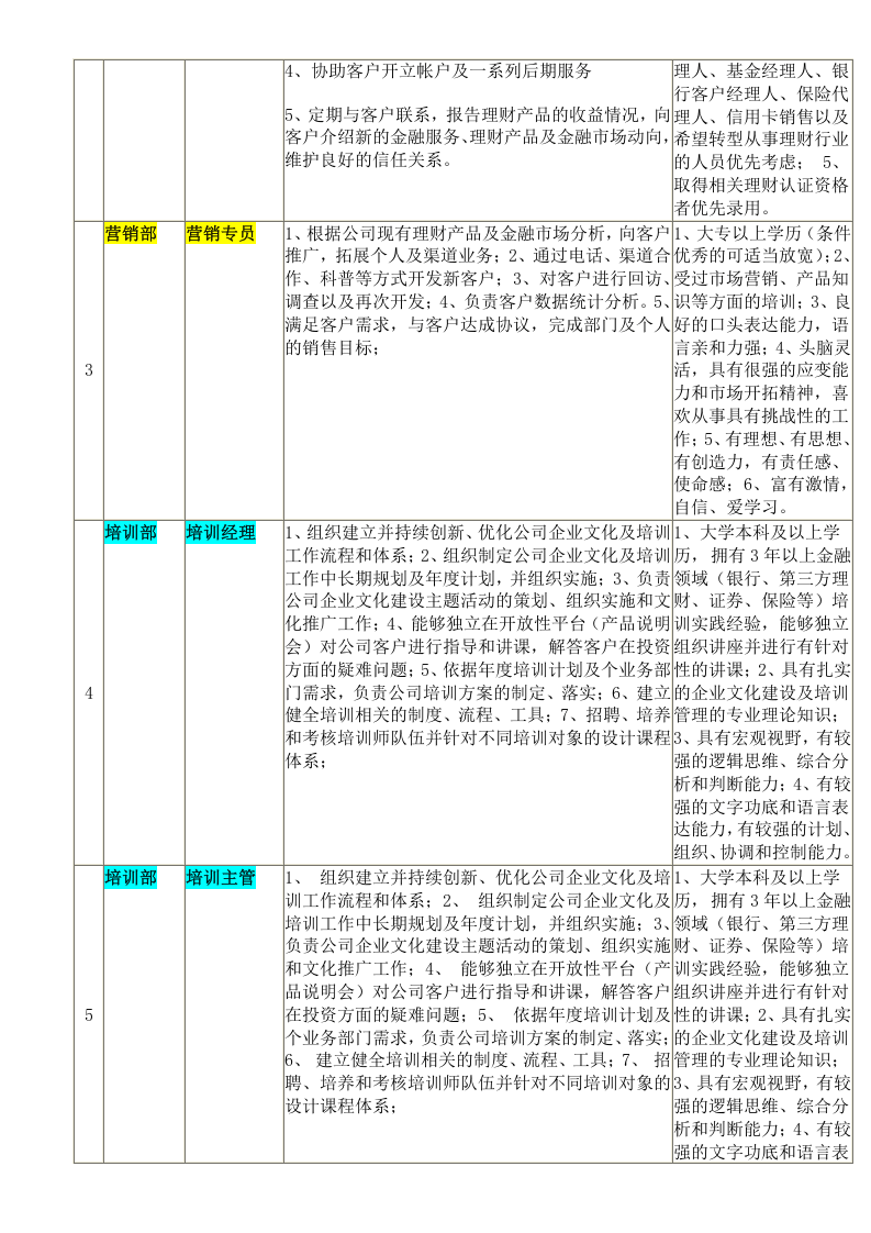 金融公司各部门岗位职责及任职条件.doc 第2页