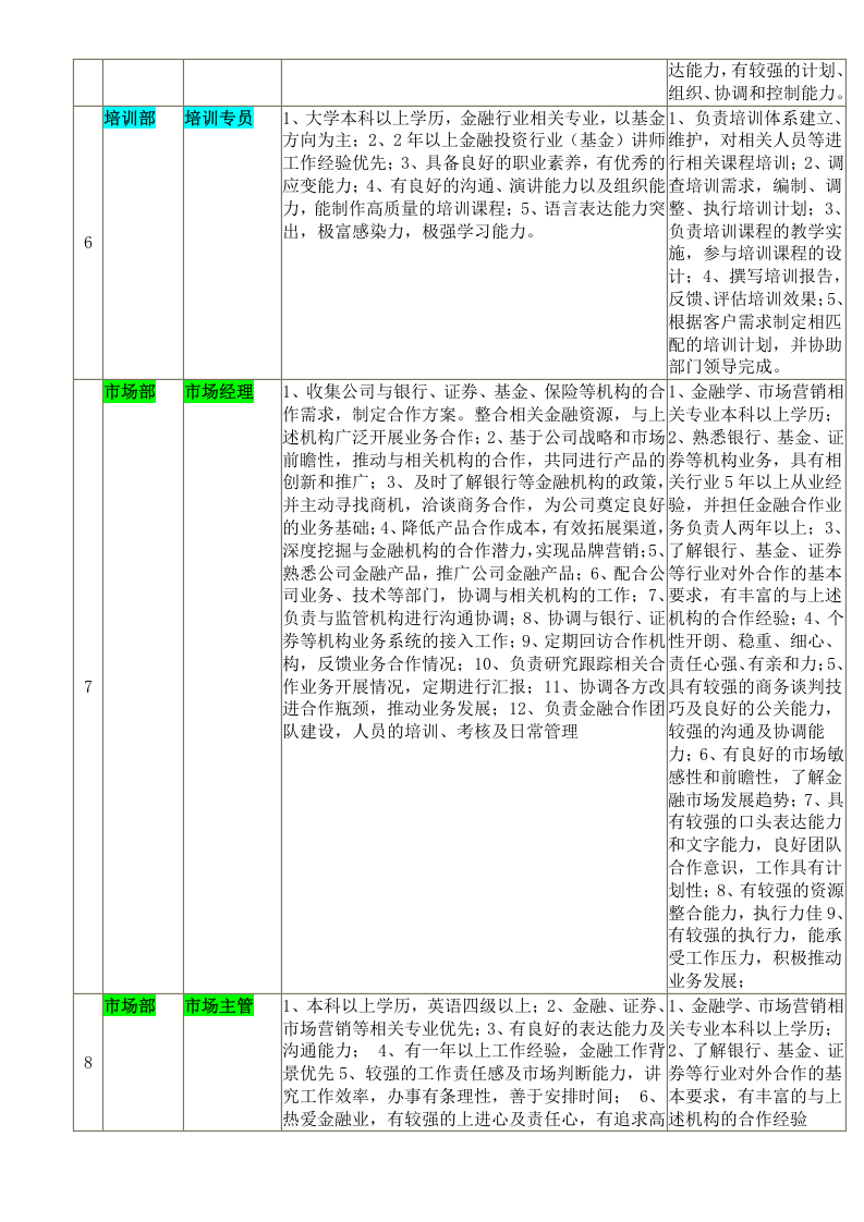金融公司各部门岗位职责及任职条件.doc 第3页