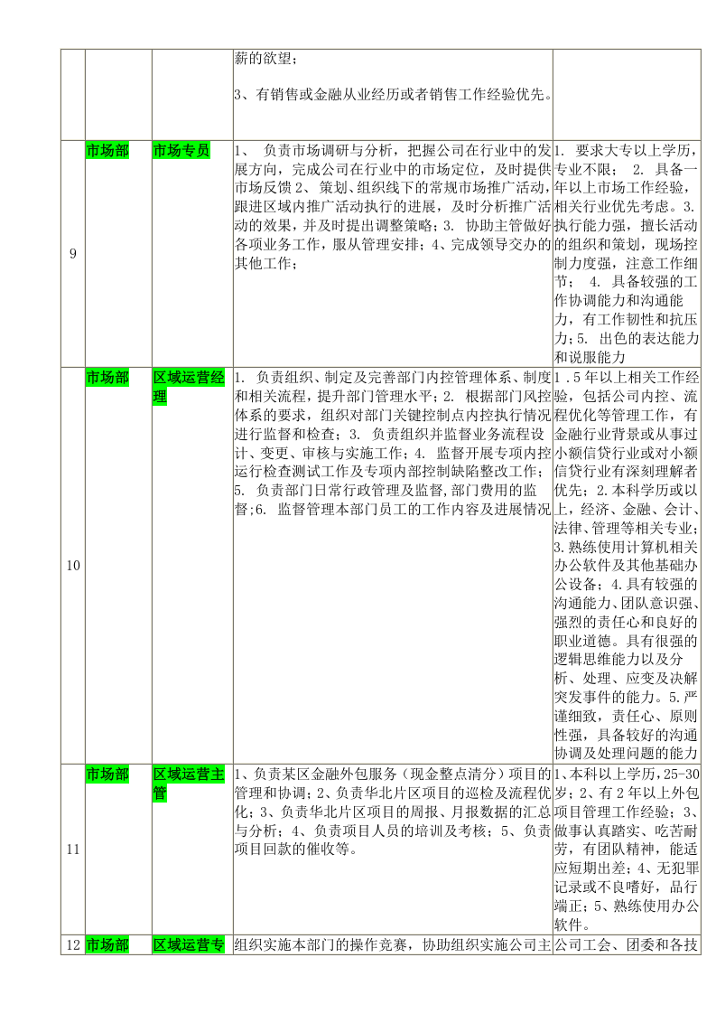 金融公司各部门岗位职责及任职条件.doc 第4页