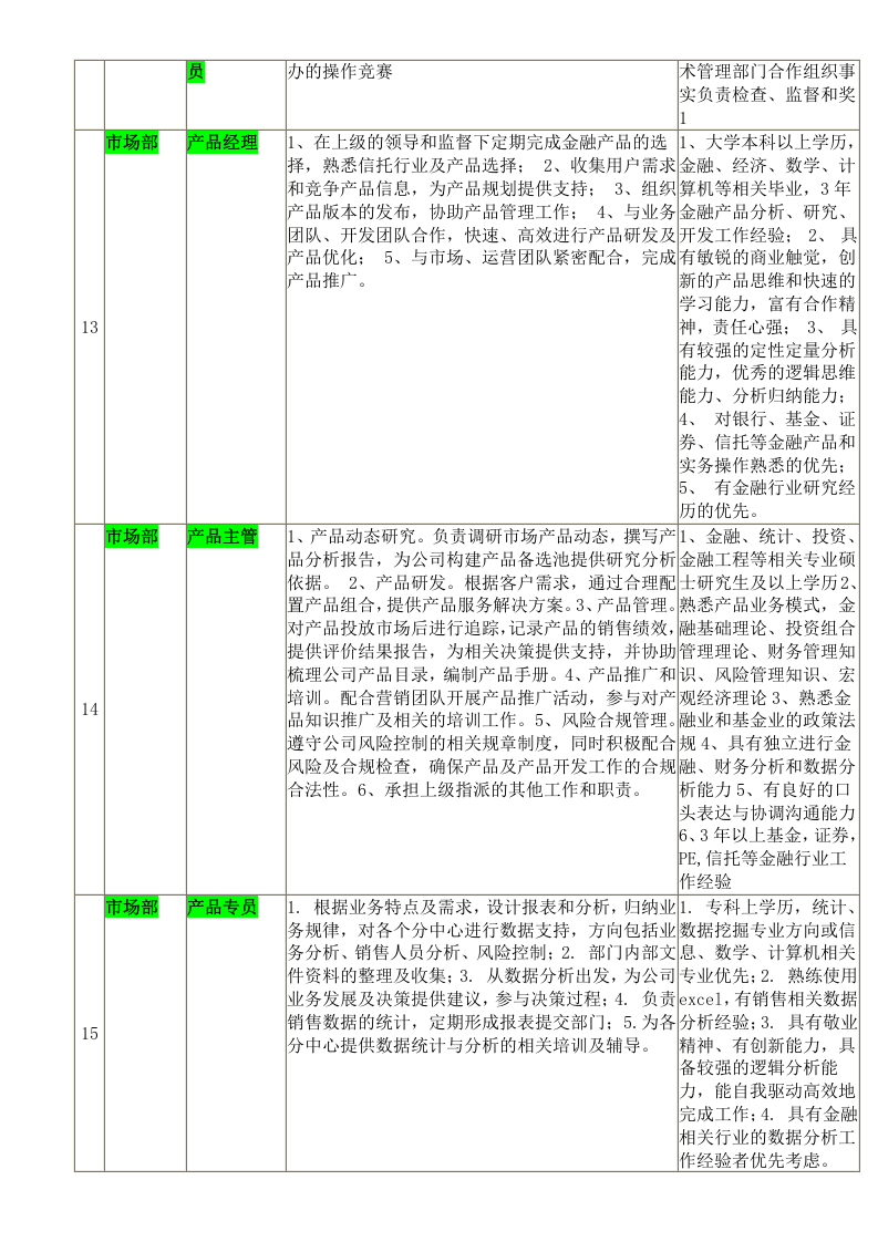金融公司各部门岗位职责及任职条件.doc 第5页