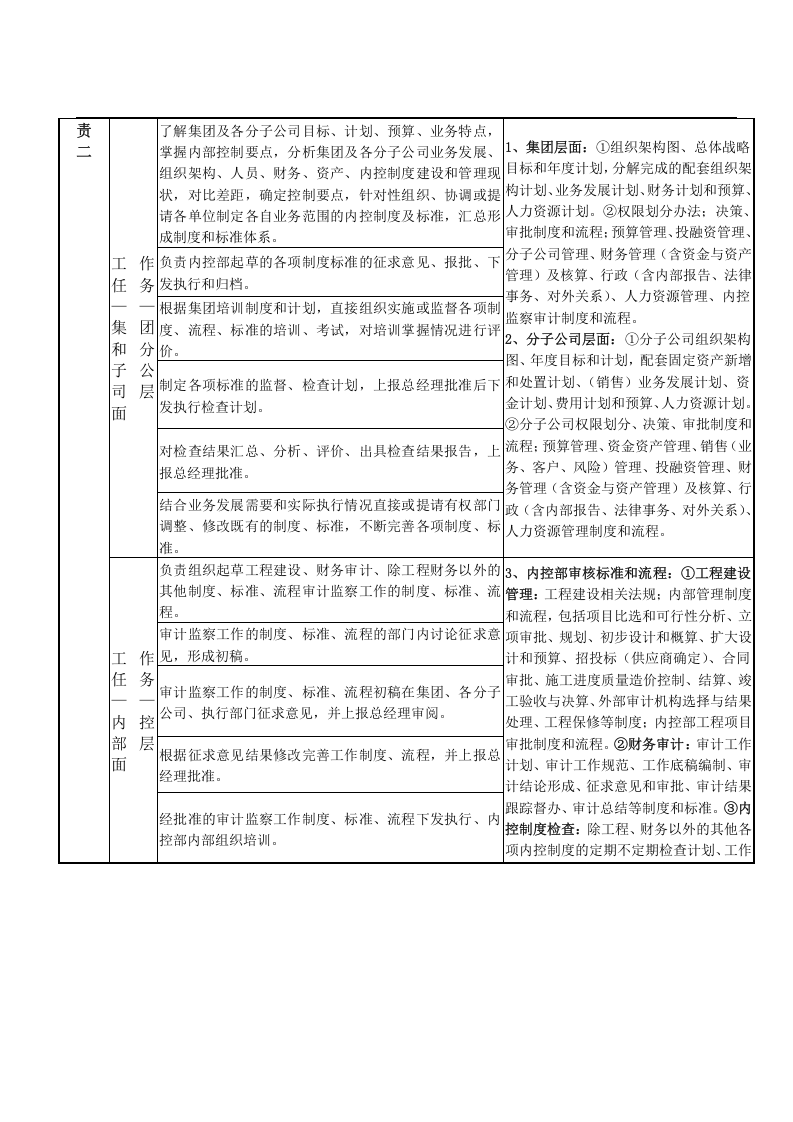 内控部岗位职责说明书.doc 第2页