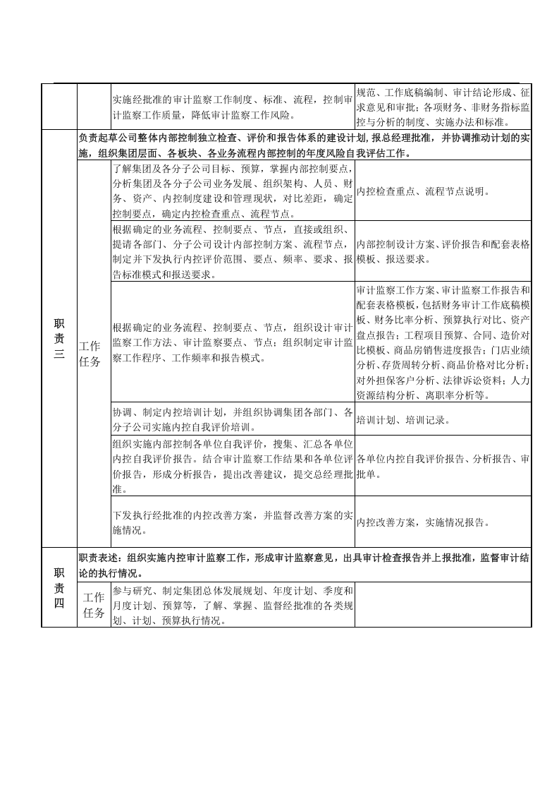 内控部岗位职责说明书.doc 第3页