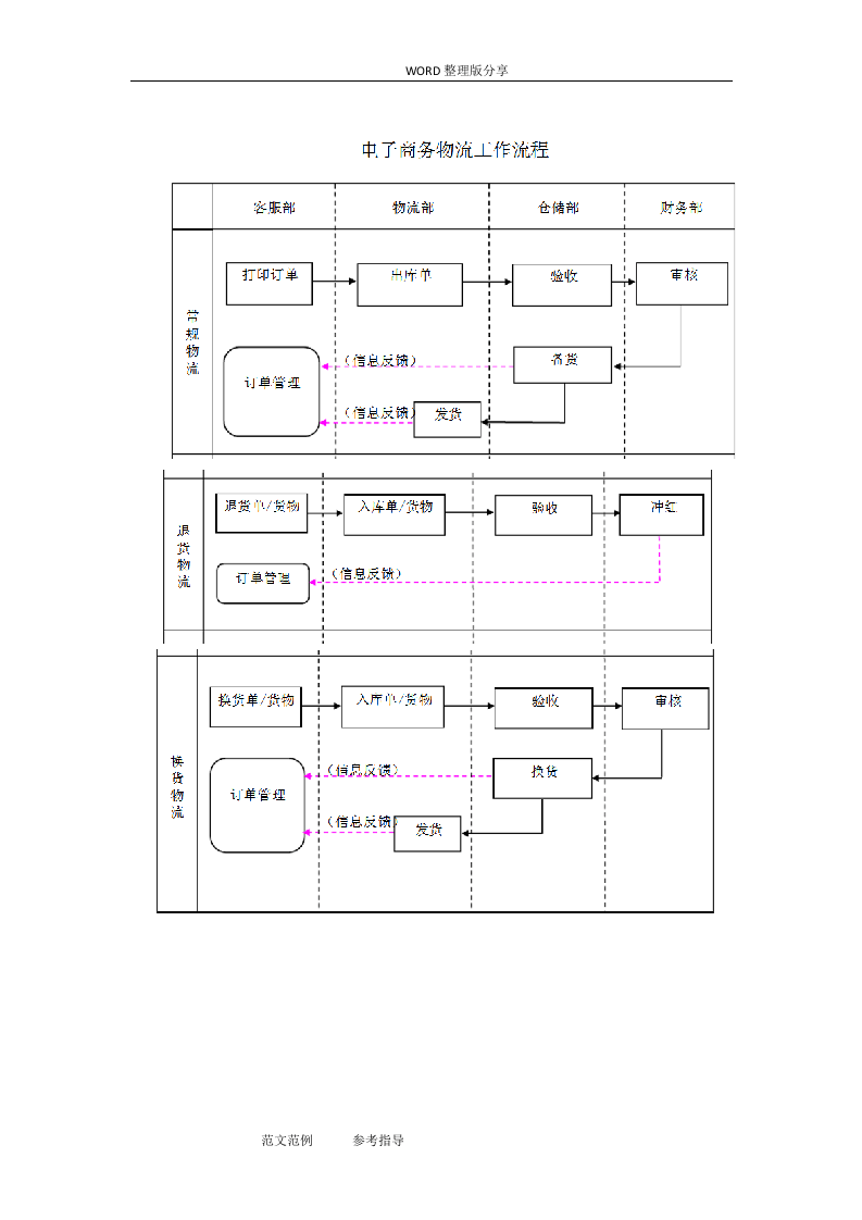 电商部岗位流程及职责.doc 第4页