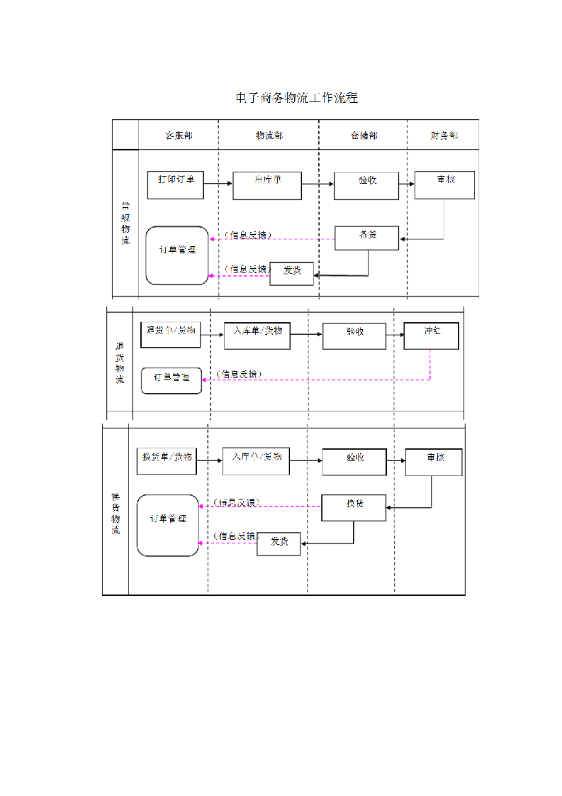 电商部岗位流程及职责.docx 第4页