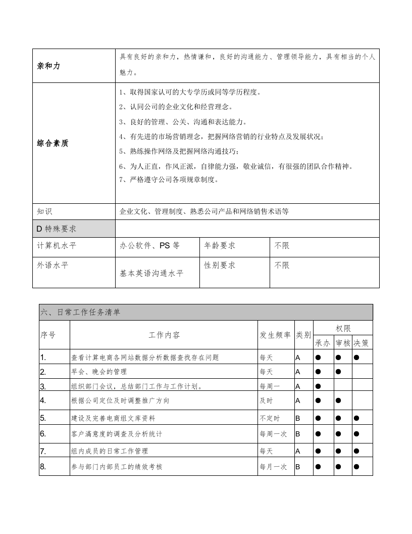 电商部主管岗位职责.docx 第3页