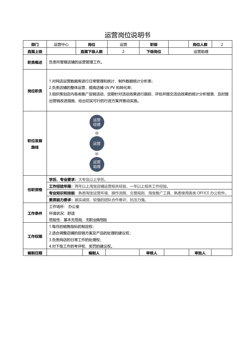 电商公司各岗位的岗位说明书.docx 第2页