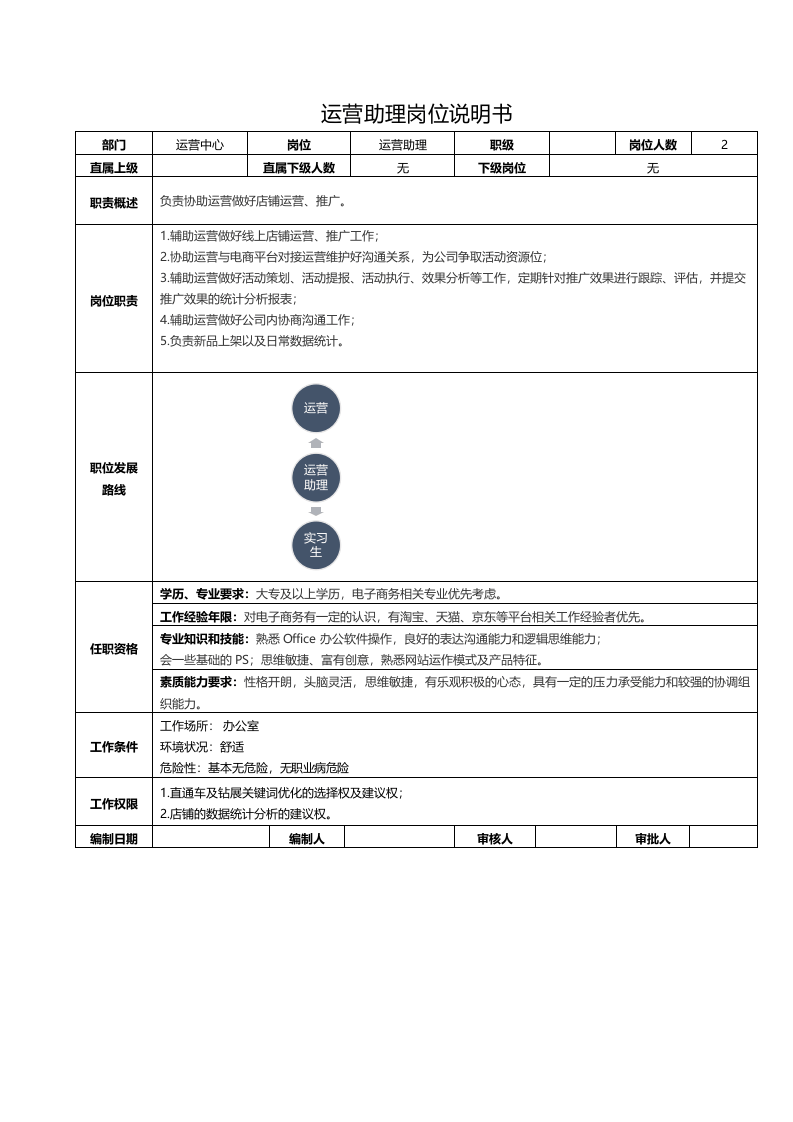电商公司各岗位的岗位说明书.docx 第3页