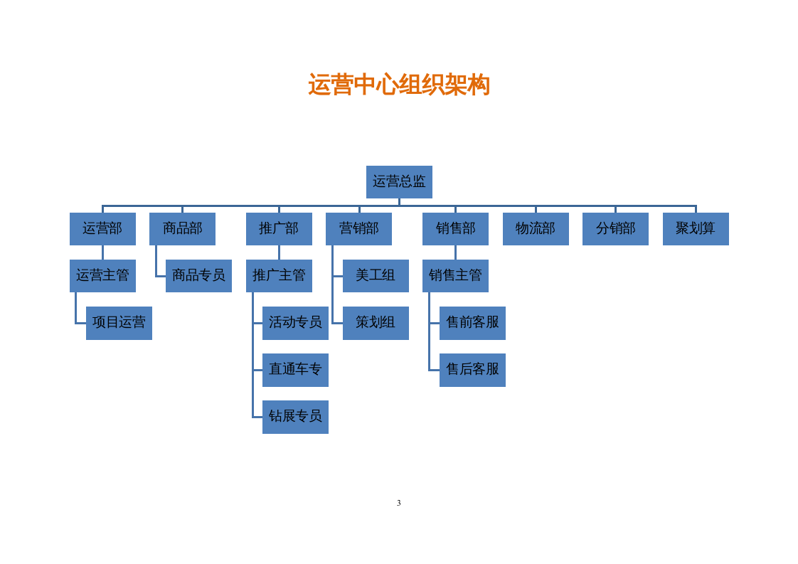 电商运营中心组织架构及岗位职责.docx 第3页