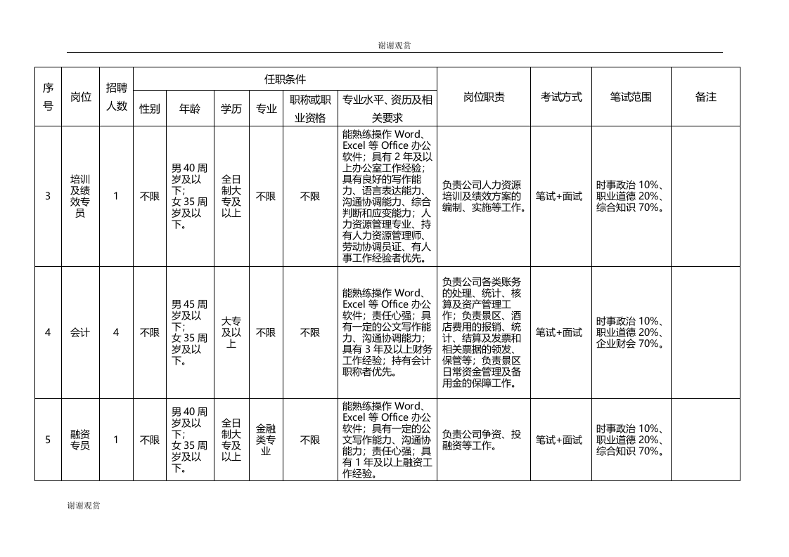 重庆市武隆旅游有限责任公司2019年招聘岗位情况一览表.doc.doc 第2页