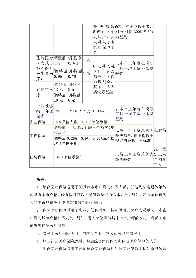 深圳五险一金缴纳比例及经办详解.docx 第4页