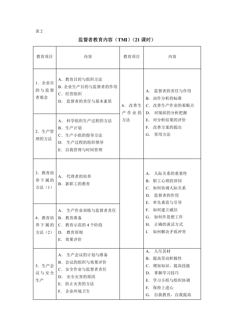 各类员工教育内容一览表.doc 第2页