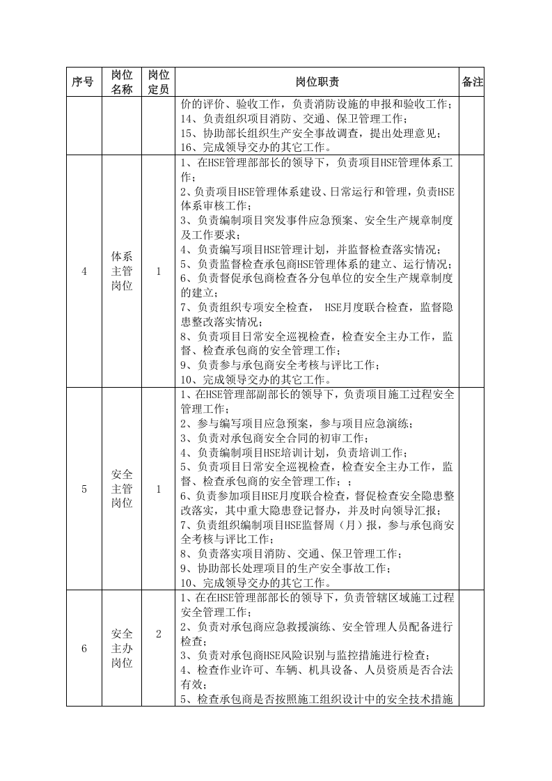 石油石化HSE管理部部门岗位职责.doc 第2页