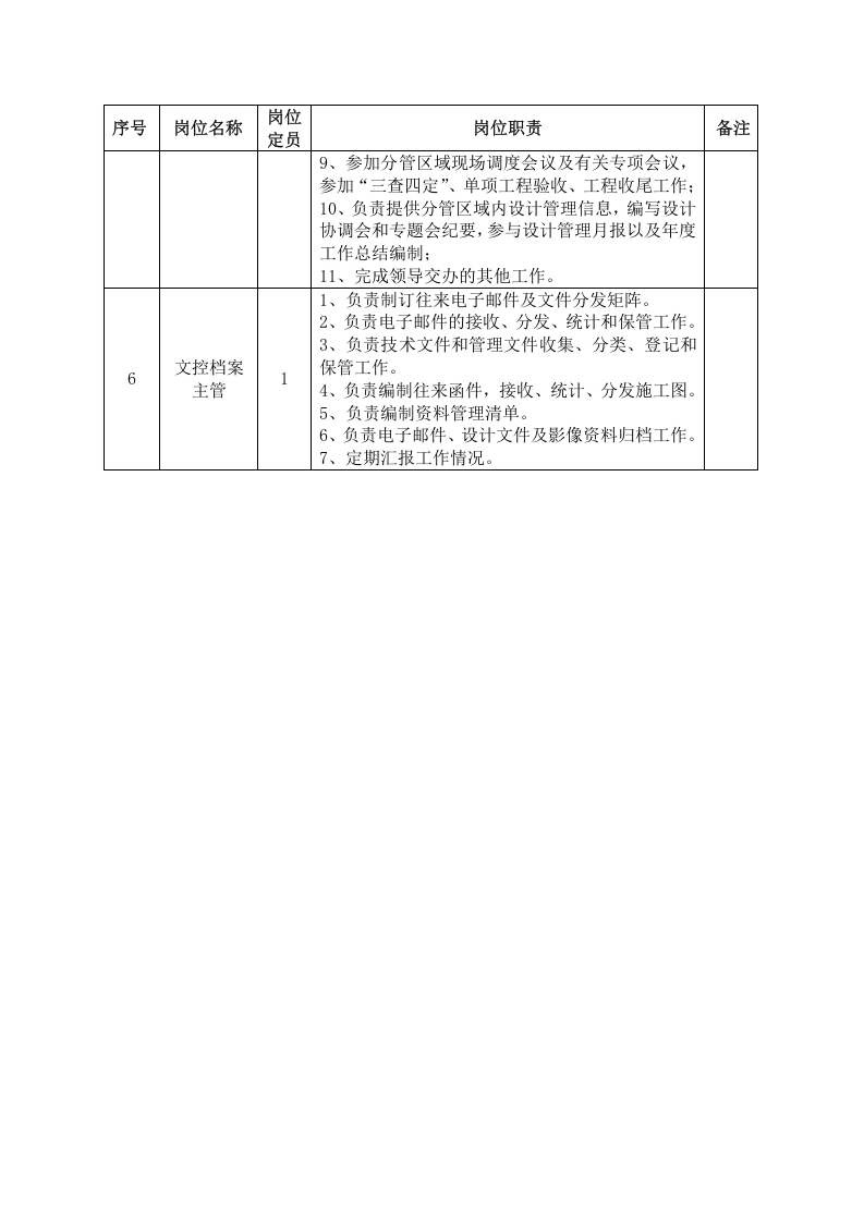 石油石化设计管理部部门岗位职责.doc 第2页