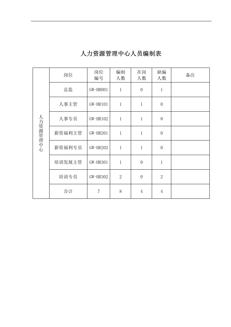 【中小企】人力资源管理中心组织架构图人员编制表及岗位说明书17页.doc 第2页