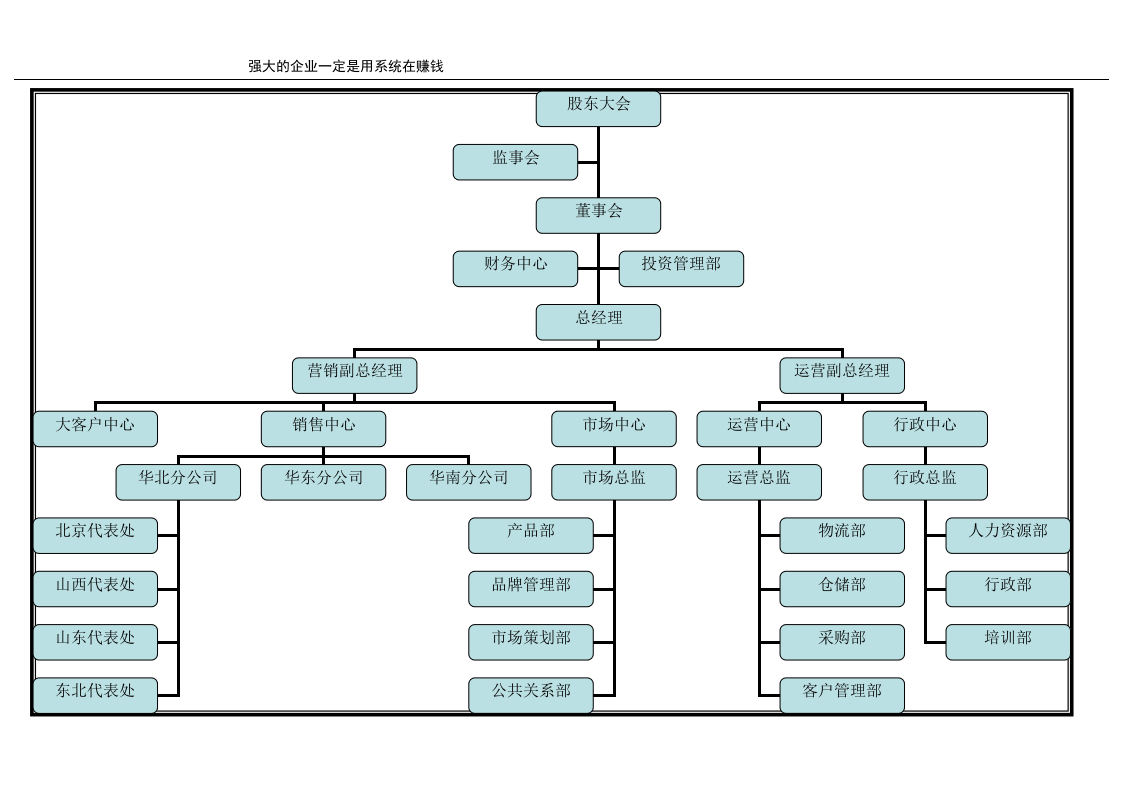 快消品行业组织架构图示例.doc 第3页