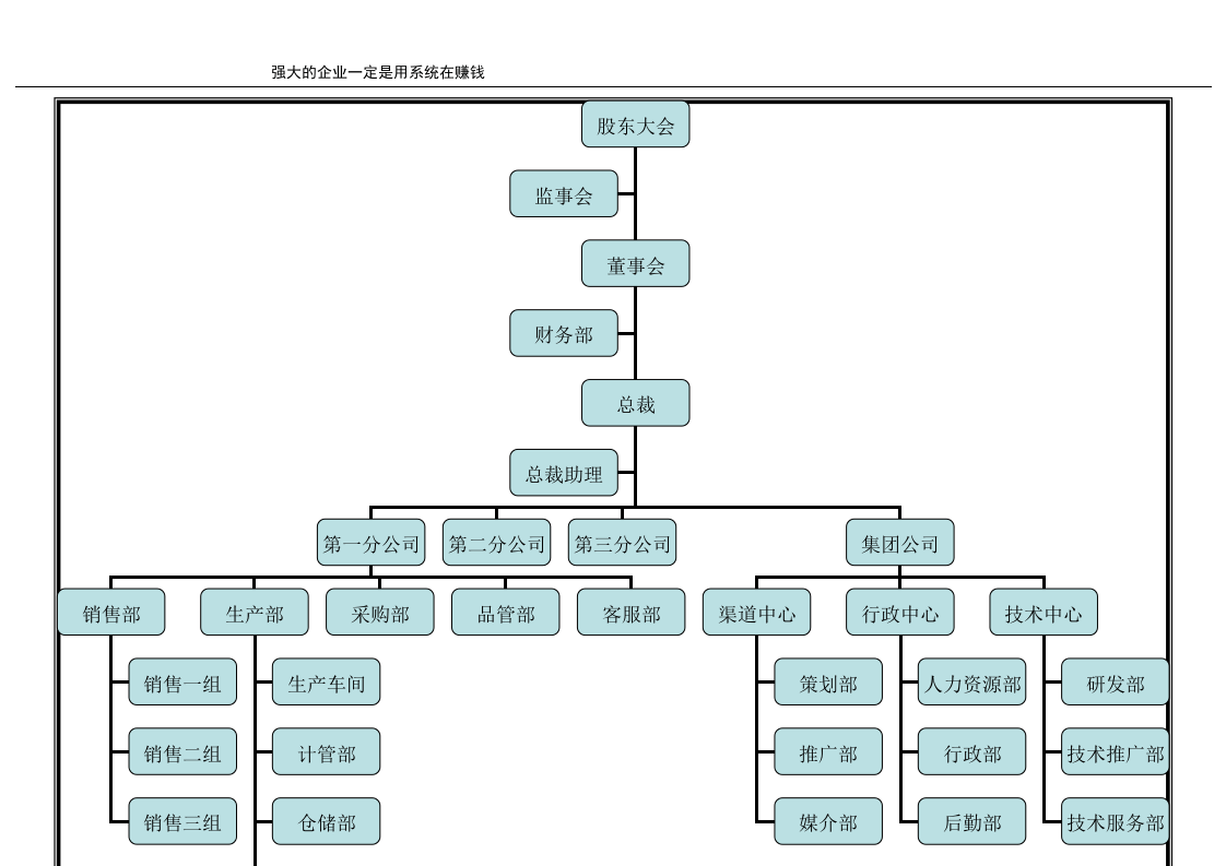 快消品行业组织架构图示例.doc 第4页