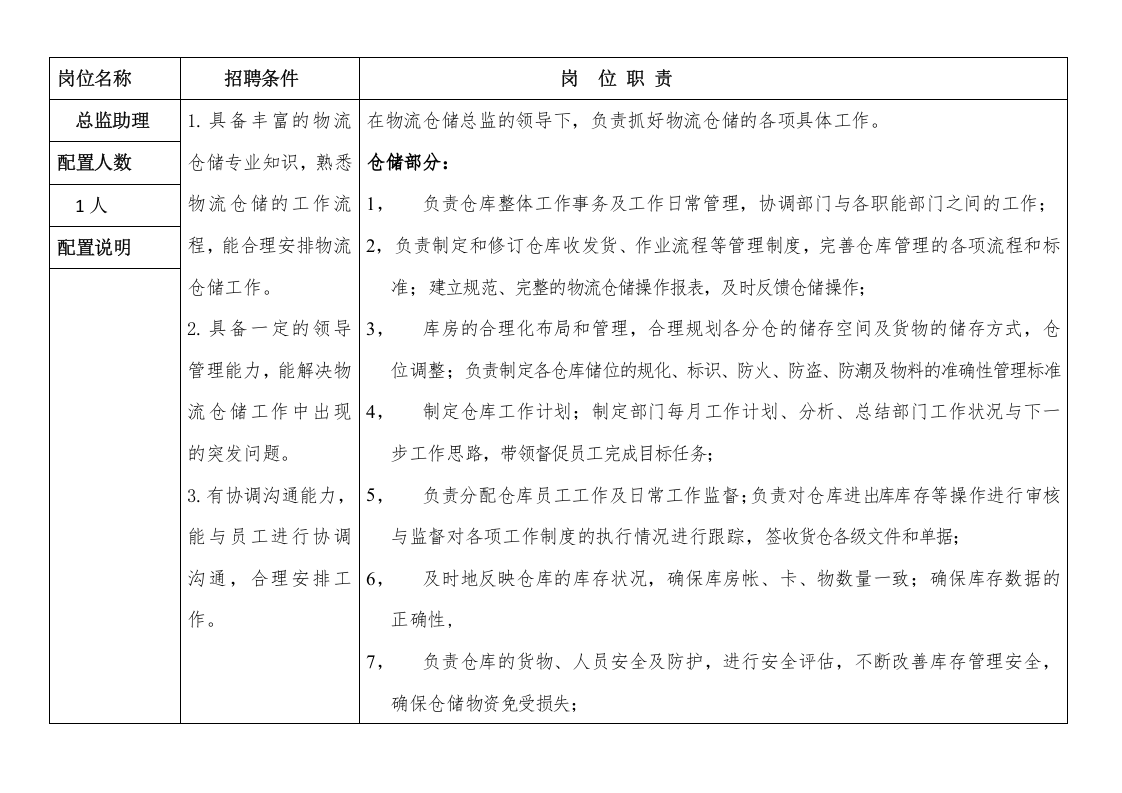 仓储物流部人员配置及岗位职责说明.docx 第2页