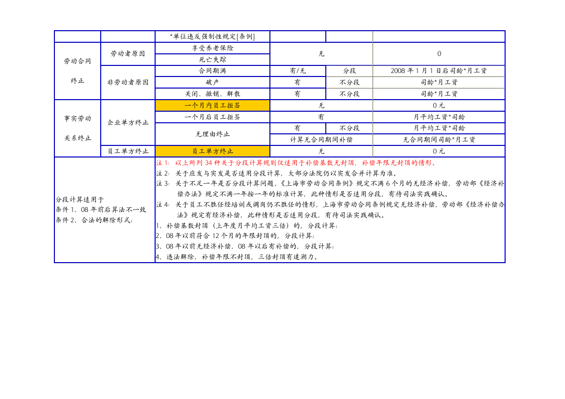 34种离职形式与补偿对照表.doc 第2页