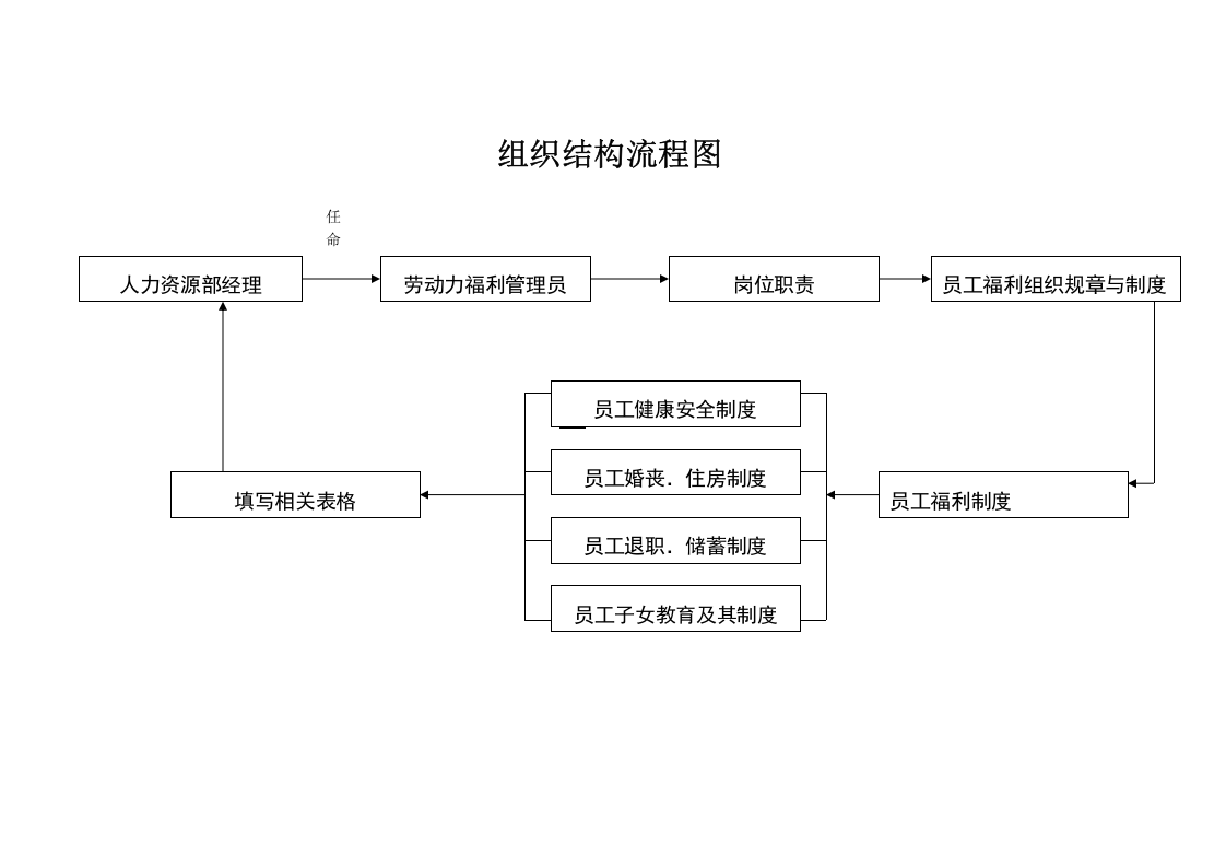 员工福利管理细则（75页精讲）.doc 第2页