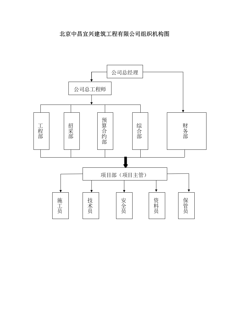 公司组织机构、部门设置及岗位职责.docx 第2页