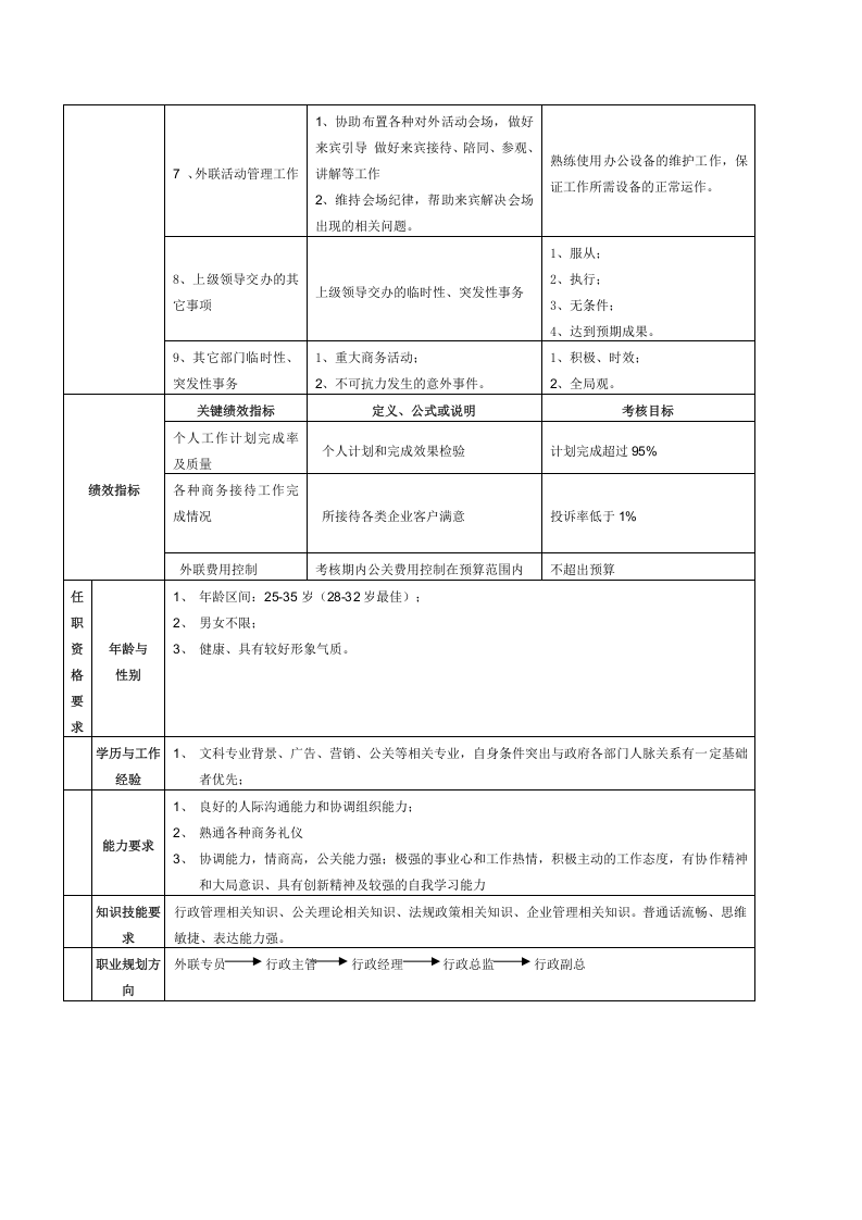 外联专员岗位职责说明书.doc 第2页