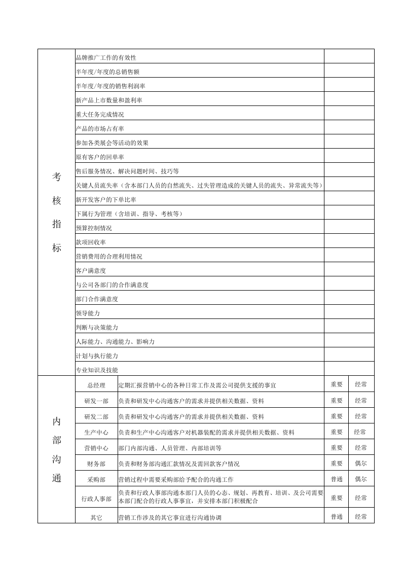 营销中心高级经理岗位职责.doc 第4页