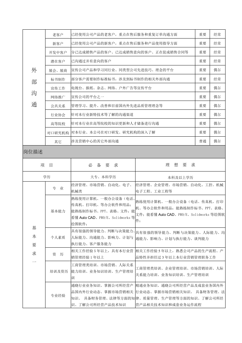 营销中心高级经理岗位职责.doc 第5页