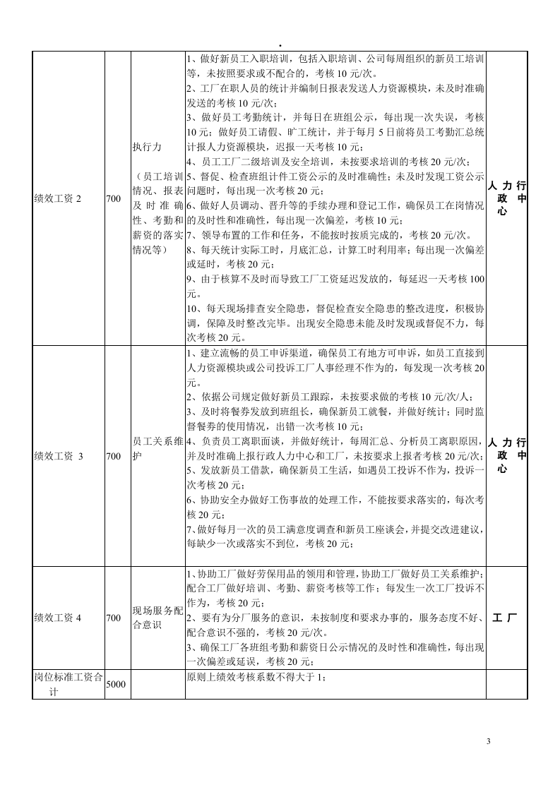 工厂人事经理岗位说明书[修订报批].doc 第3页