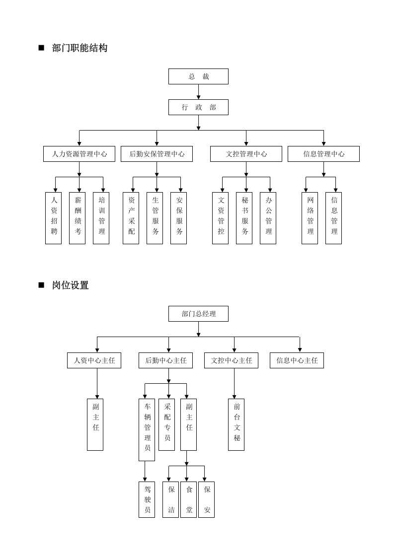 行政部岗位设置及岗位说明书.doc 第2页