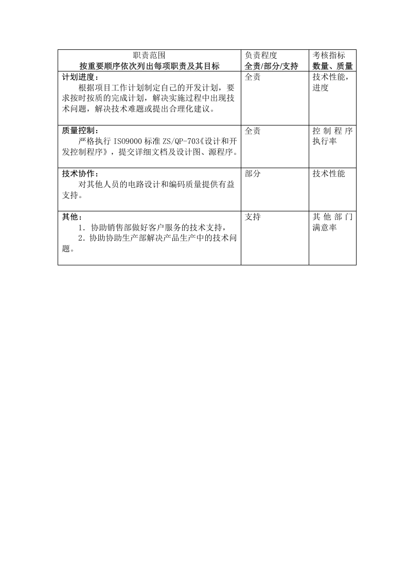 开发部岗位职责表.doc 第5页