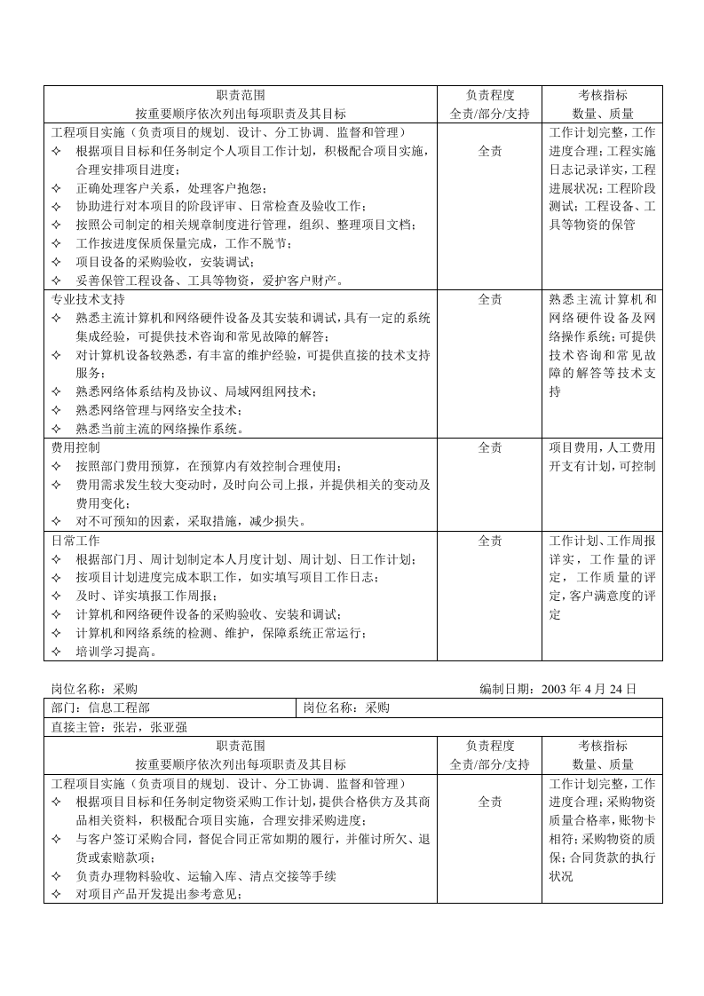信息工程部岗位职责表.doc 第2页