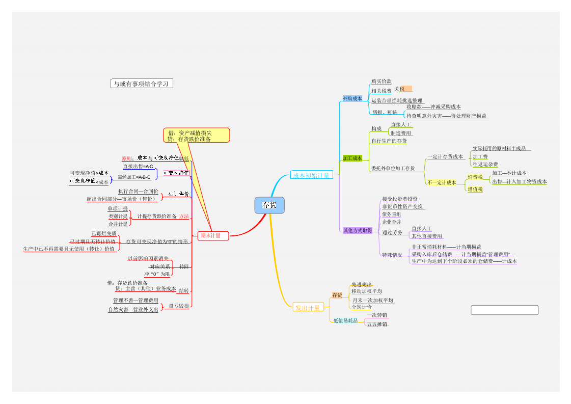 26-【标准制度】-财务思维导图.docx 第2页
