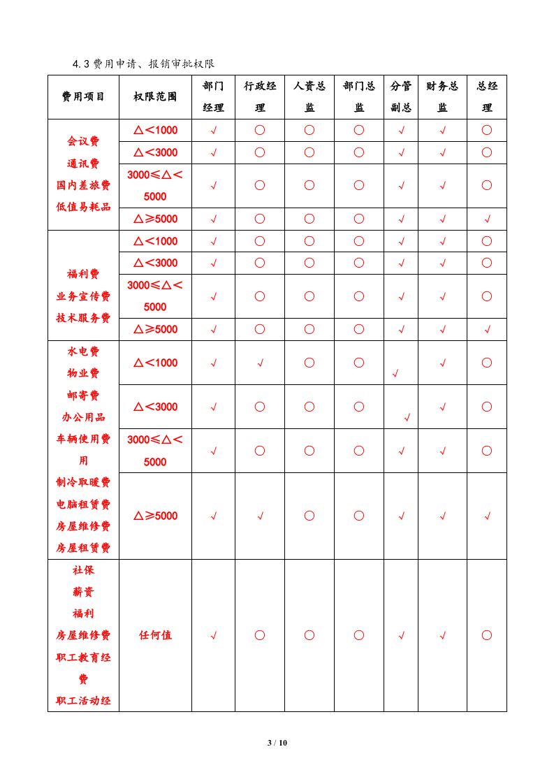行业案例（5）：XX电子商务有限公司借款、费用申请管理制度.docx 第3页