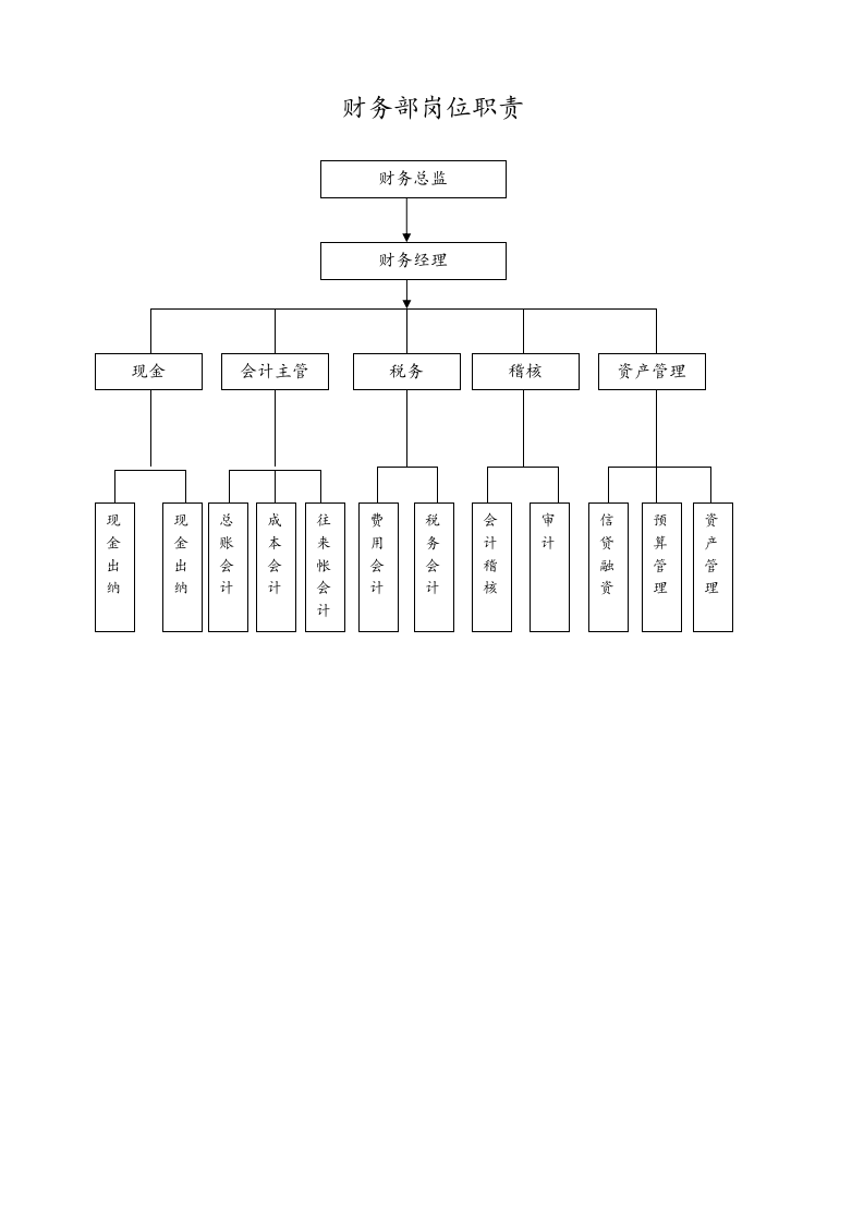 02-【标准制度】-财务部岗位结构图.docx 第1页
