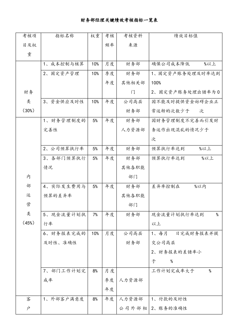 02-目标分解-04-【标准制度】财务部经理绩效目标与绩效考核.doc 第2页