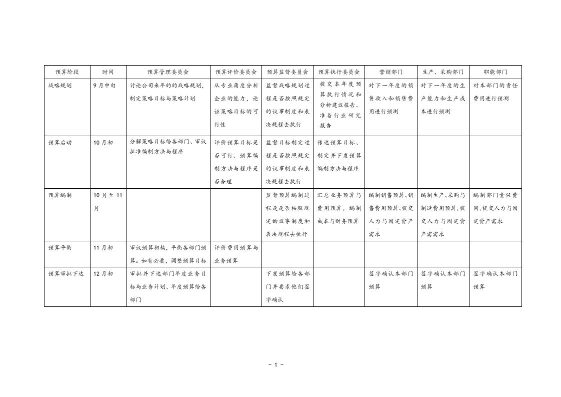 01-公司全面预算管理实施细则.docx 第5页