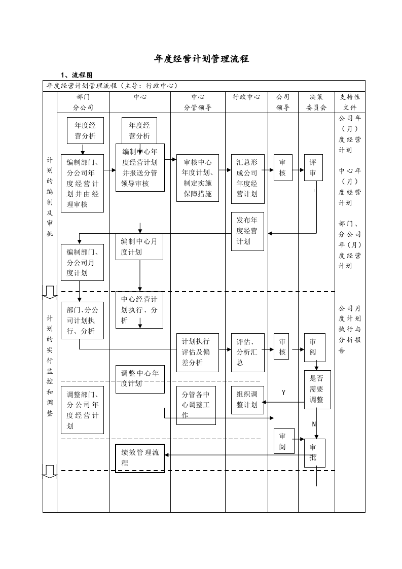 01-【经营计划】-08-公司年度经营计划管理流程【房地产】.docx 第2页