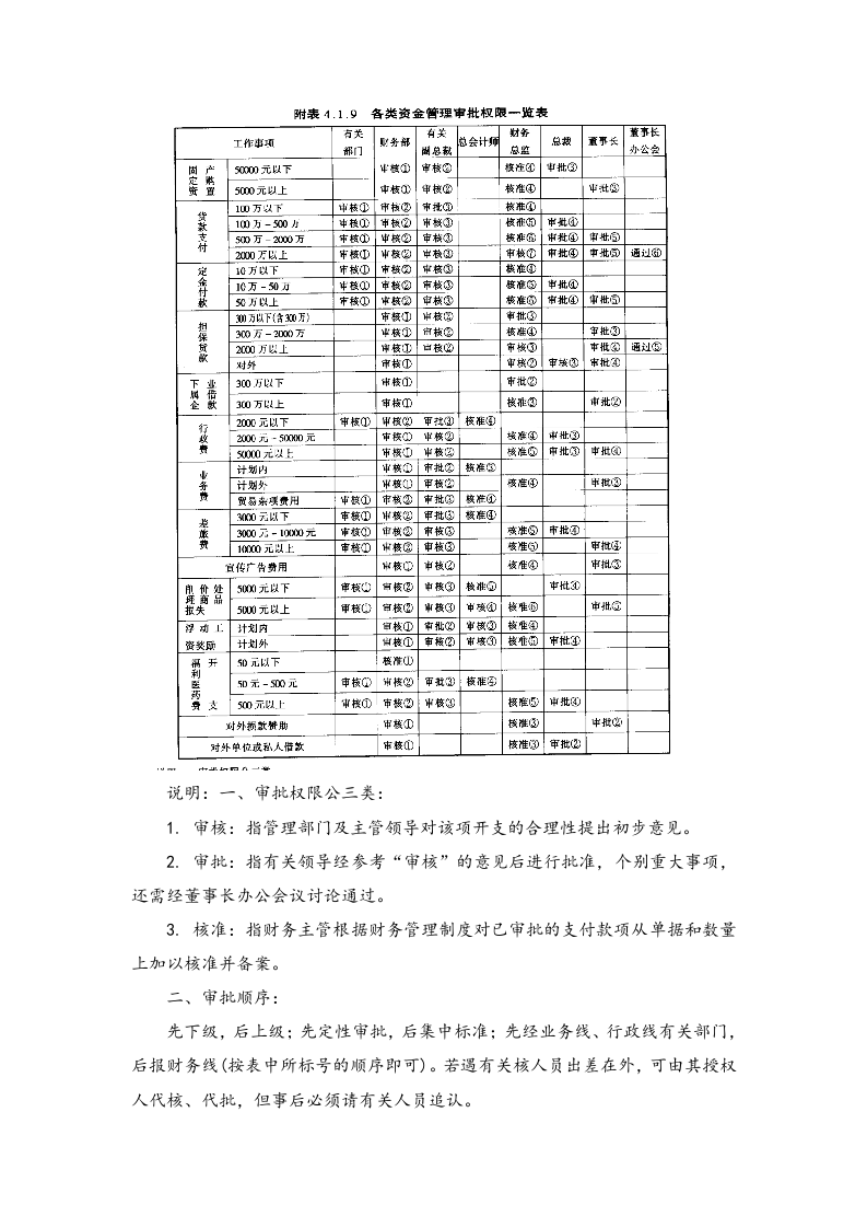 02-【资金管理】-03-资金管理规定.docx 第3页