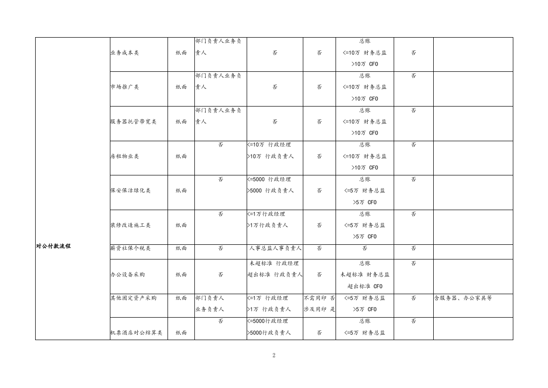 00-【标准制度】财务法务流程规范.docx 第2页