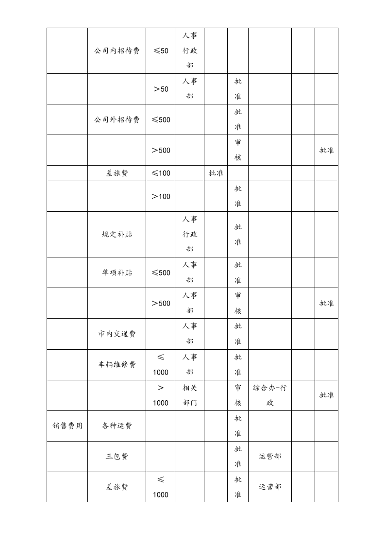 04-【标准制度】财务审批权限规定.docx 第3页
