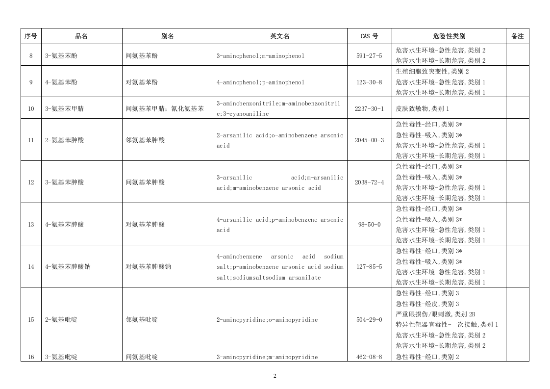 危险化学品分类信息表.doc 第2页