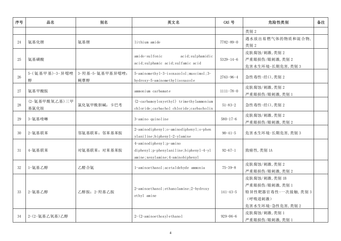 危险化学品分类信息表.doc 第4页