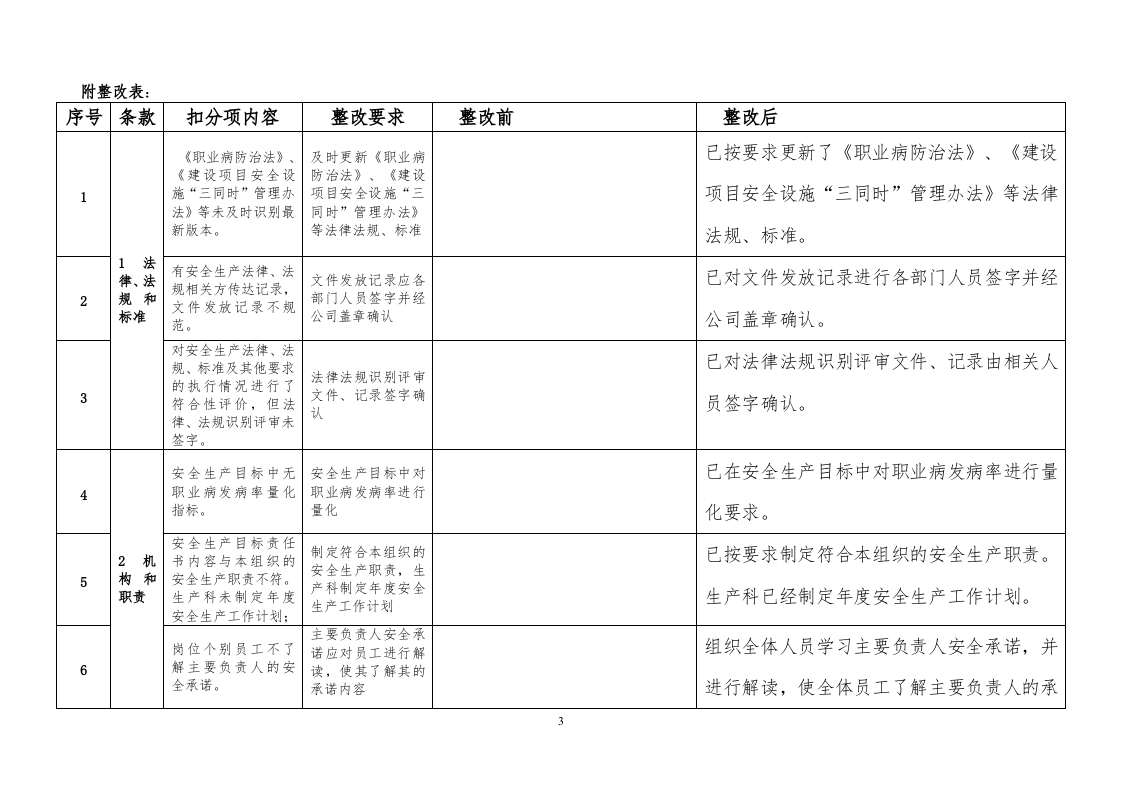 安全标准化现场评审扣分项整改报告.doc 第3页