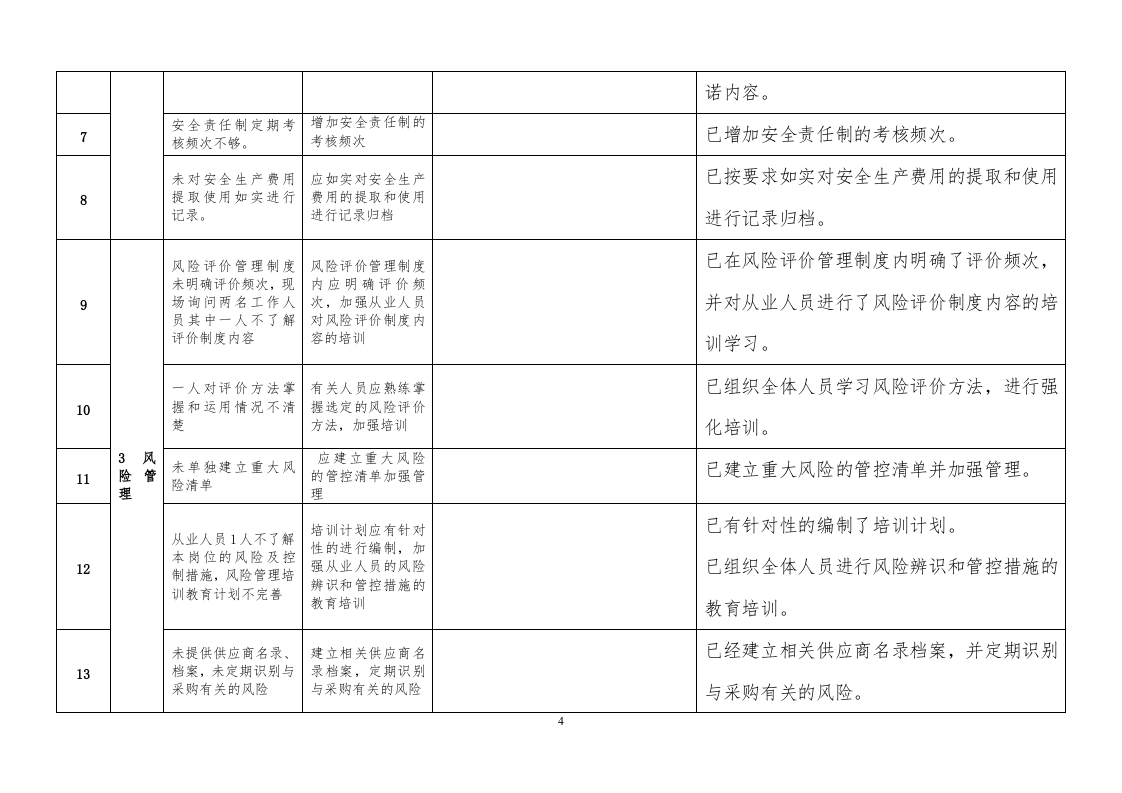 安全标准化现场评审扣分项整改报告.doc 第4页