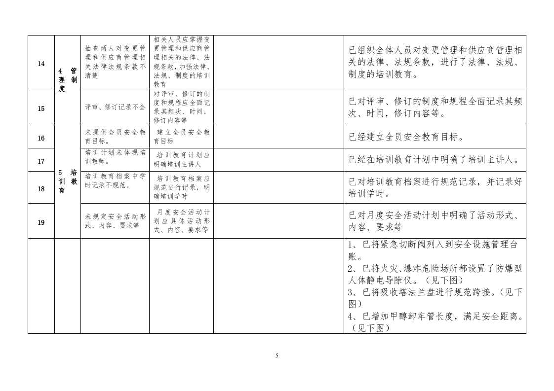 安全标准化现场评审扣分项整改报告.doc 第5页