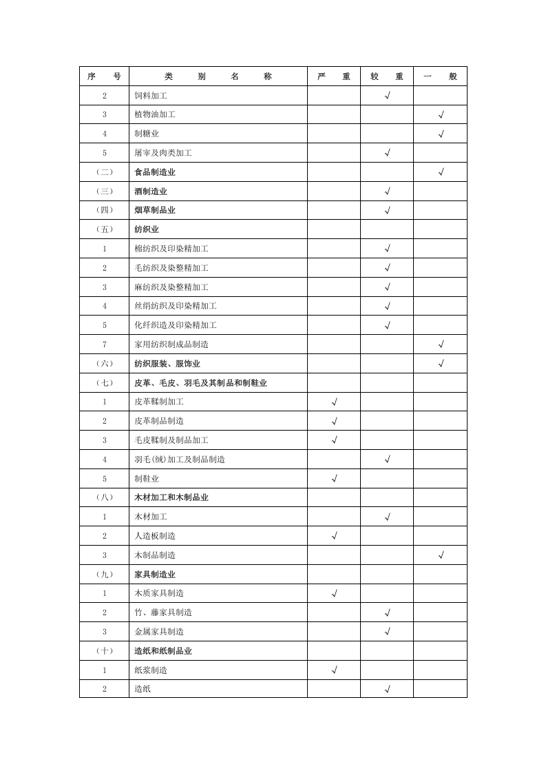 建设项目职业病危害风险分类管理目录.docx 第3页