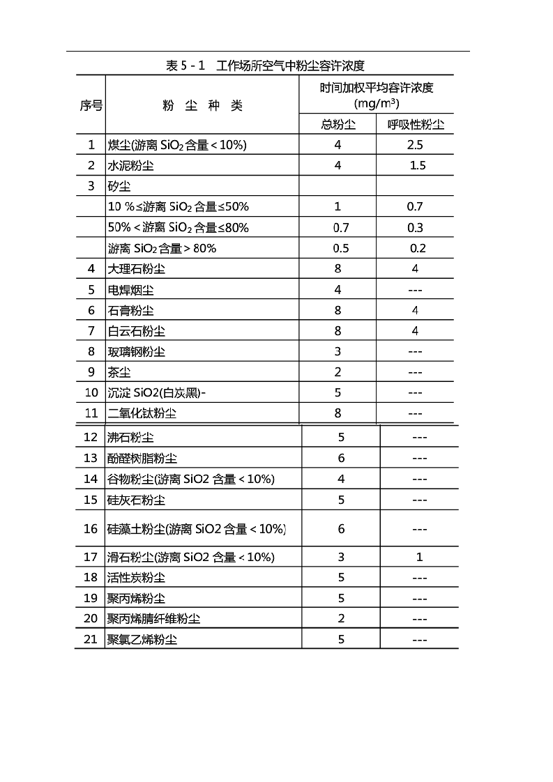 生产性粉尘国家卫生标准.docx 第2页